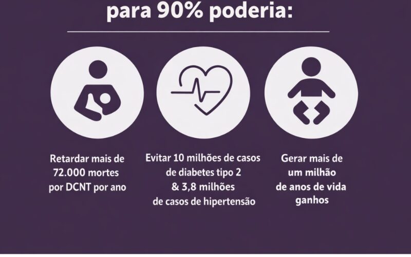 The Lancet: Amamentação reduz Doenças Crônicas Não Transmissíveis